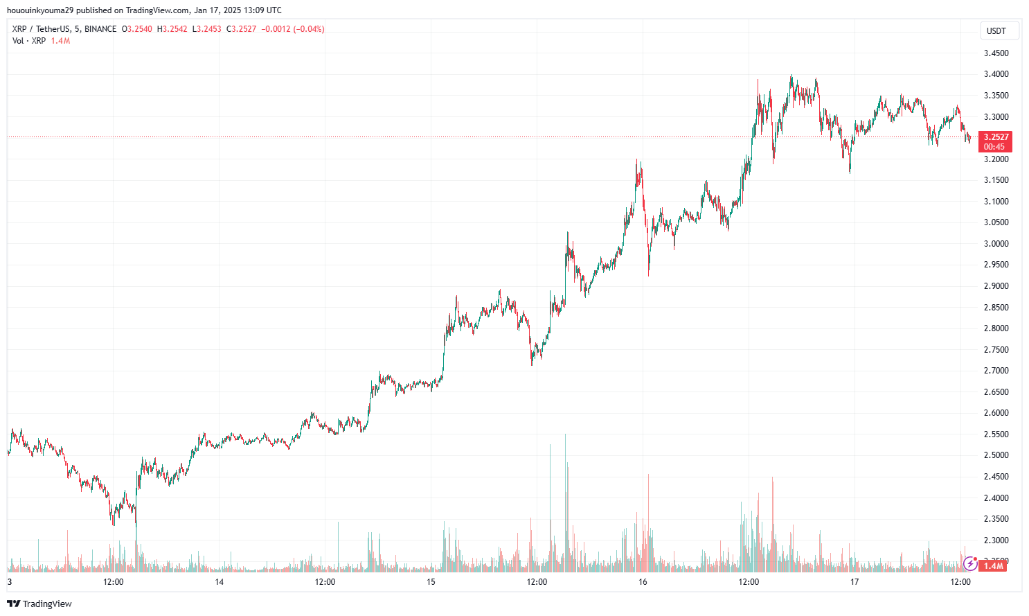 XRP Price Chart