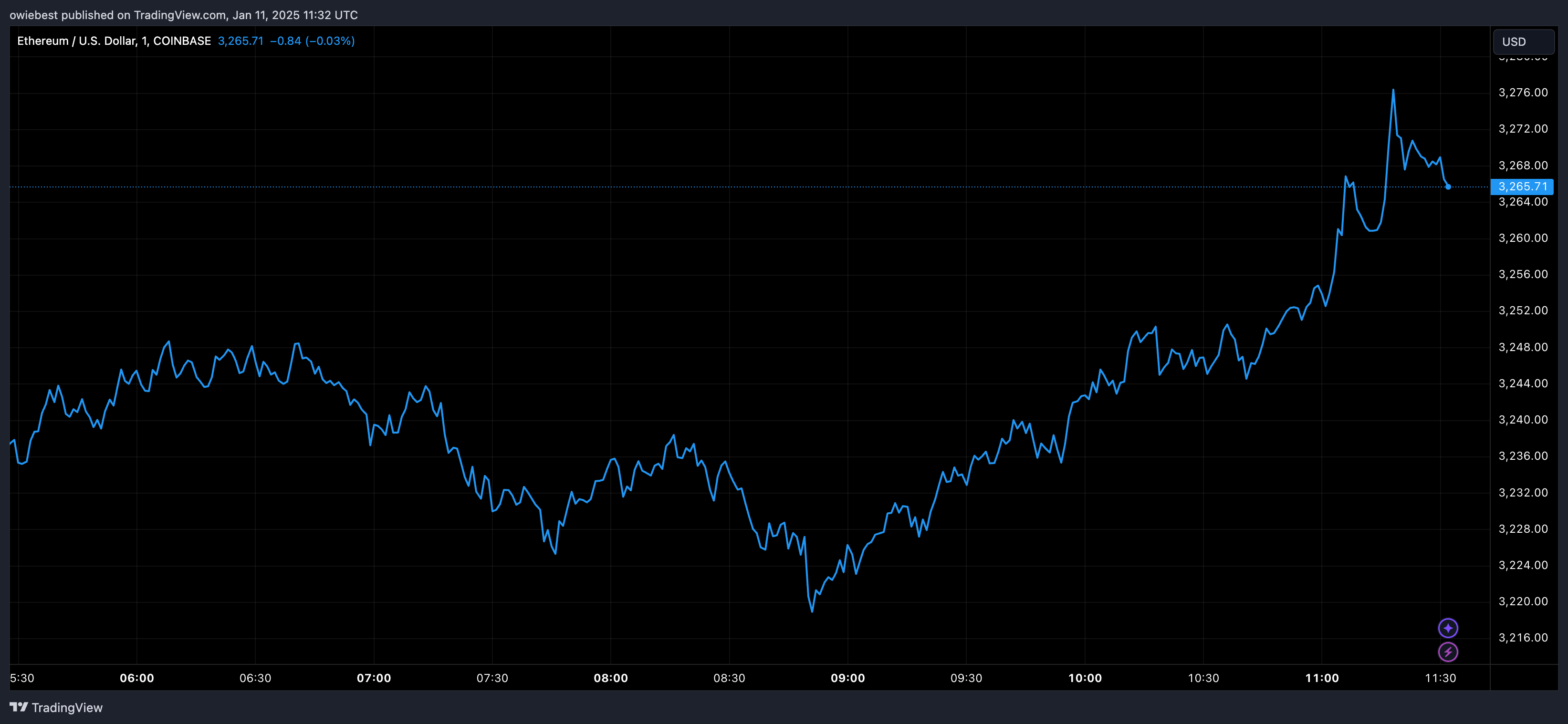 Ethereum price chart