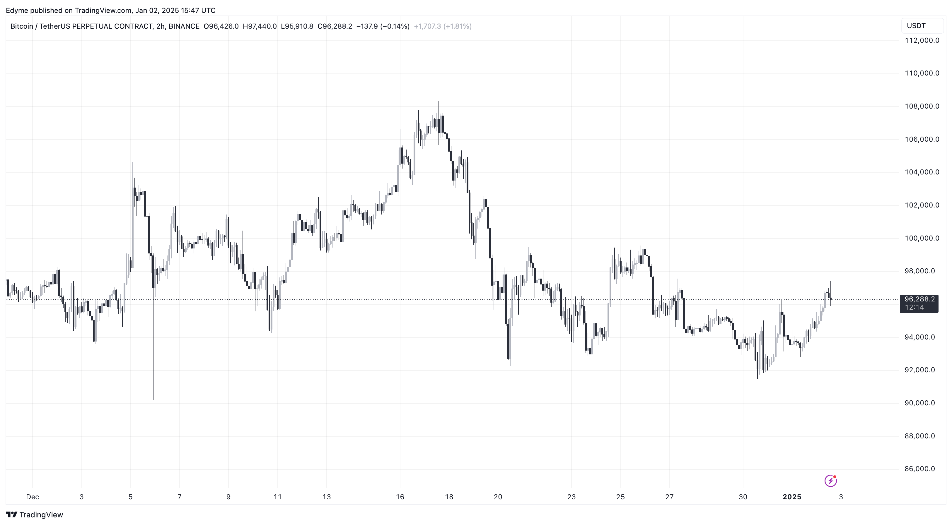 График цены Биткойна (BTC) на TradingView