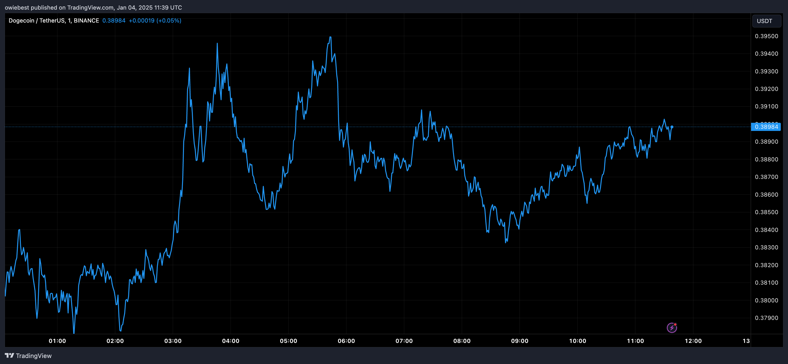 Dogecoin price chart from Tradingview.com
