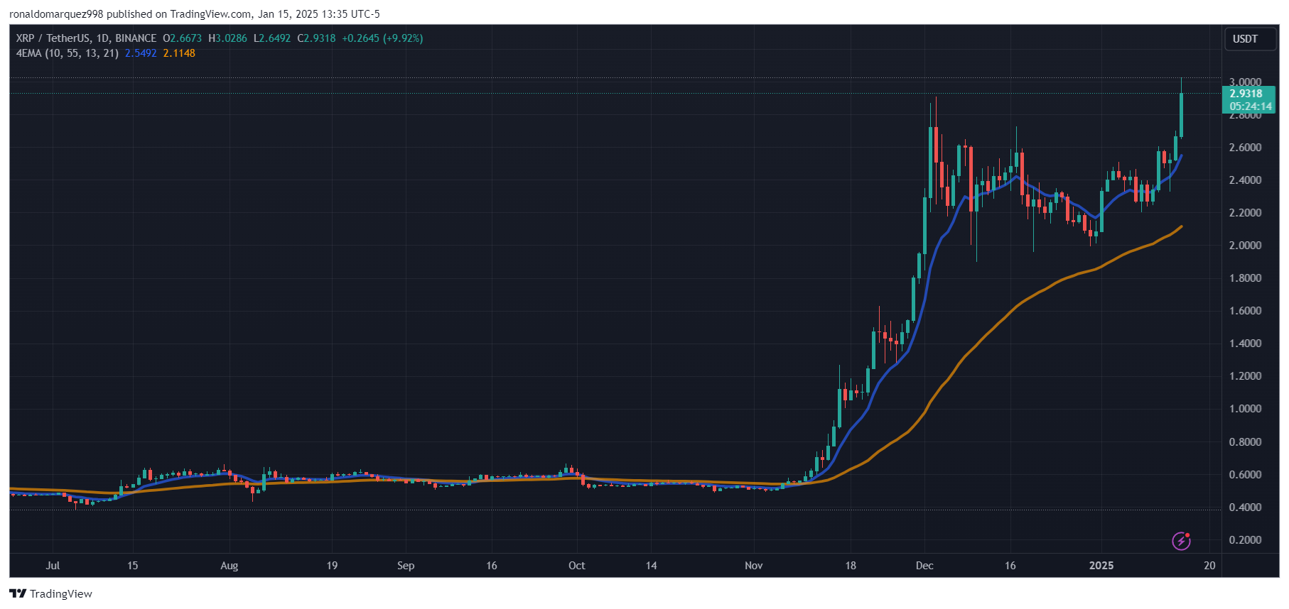 XRP price analysis