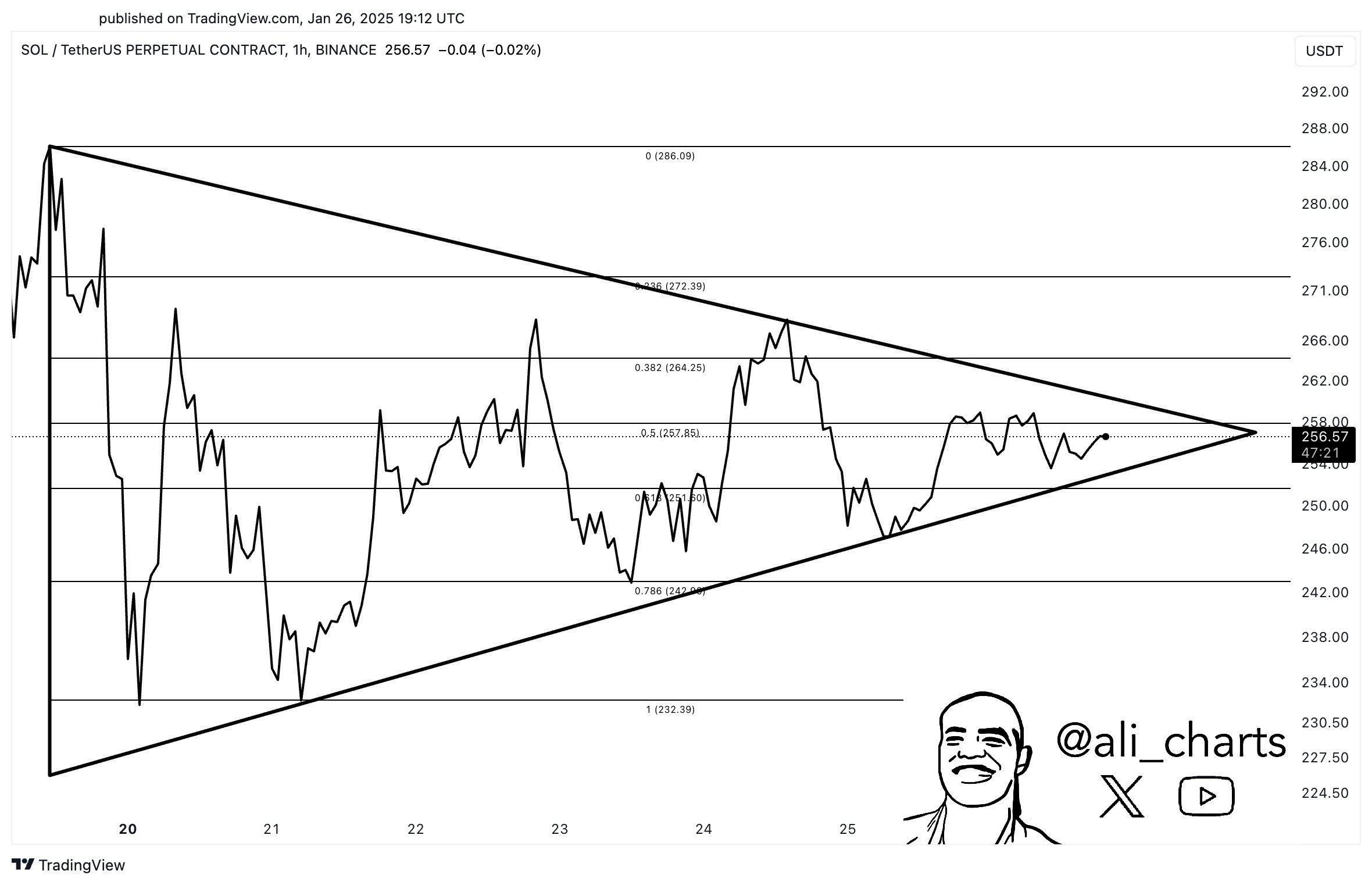 Solana Symmetrical Triangle