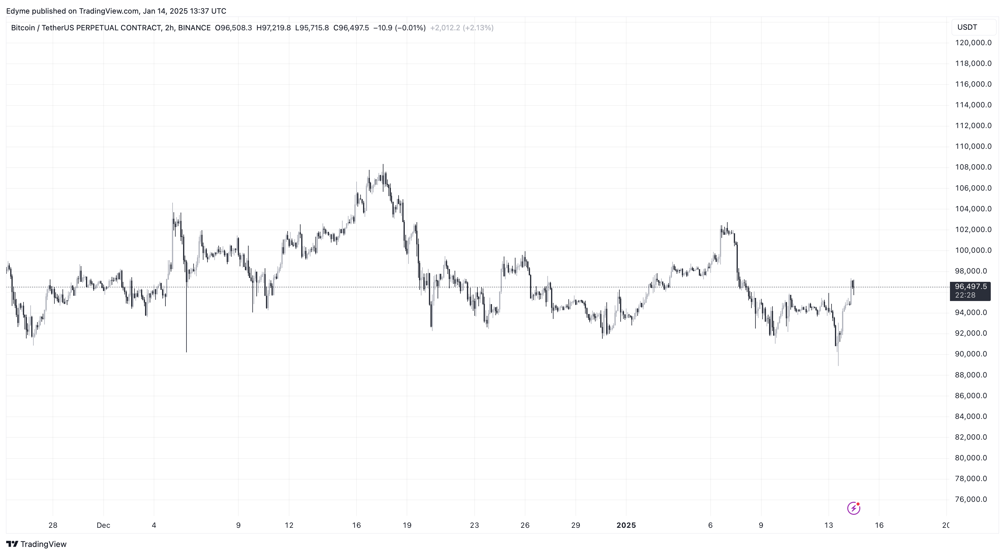 Bitcoin (BTC) price chart