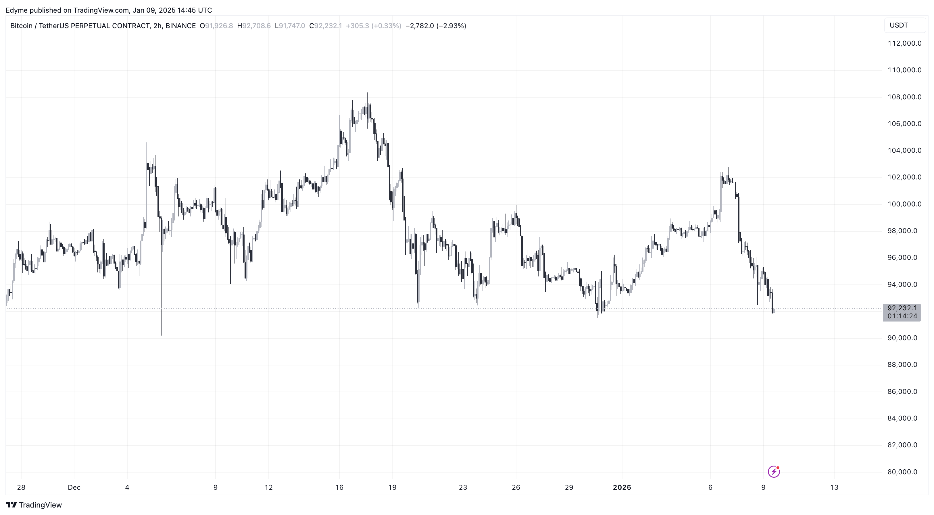График цены Биткойна (BTC) на TradingView