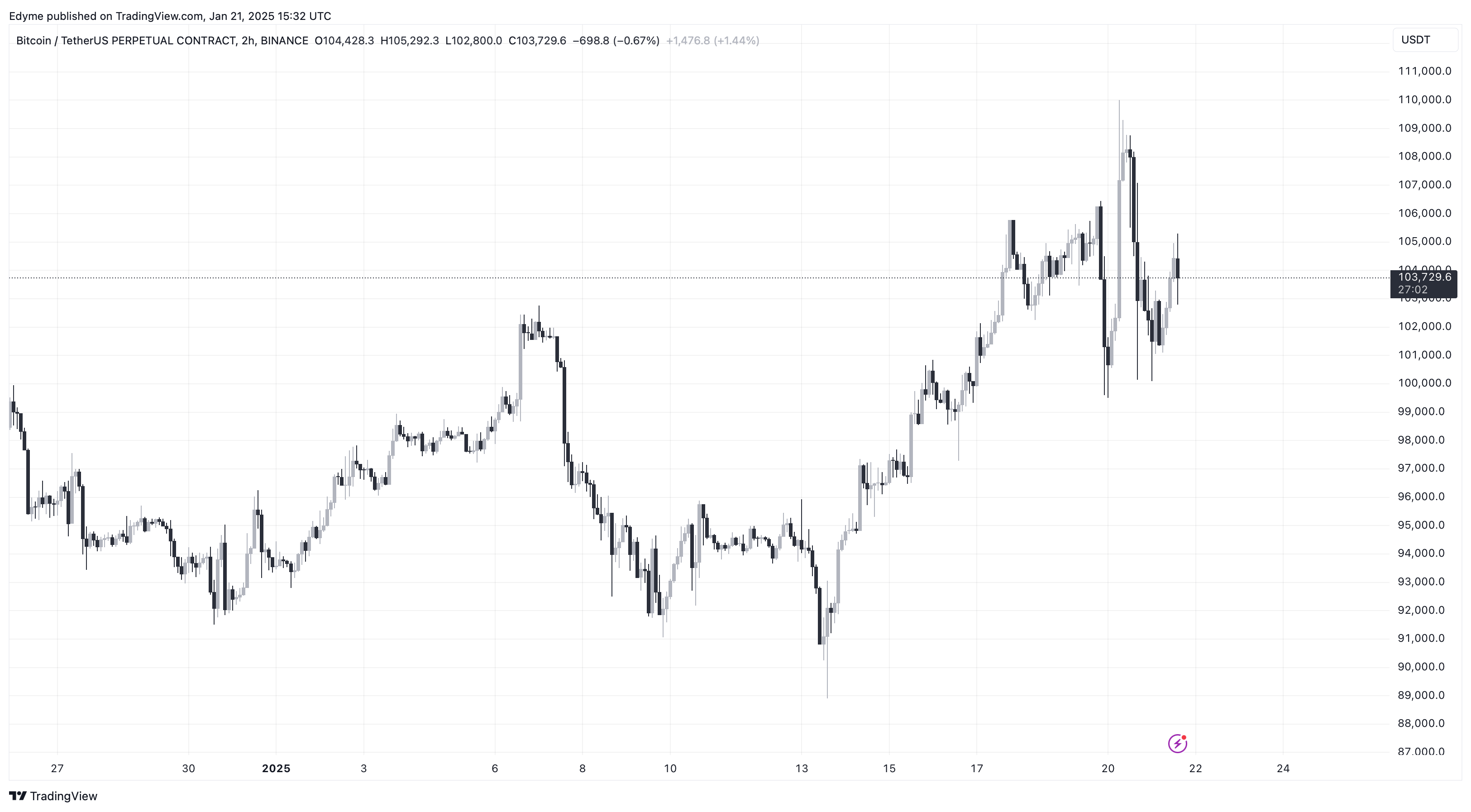 Bitcoin (BTC) price chart