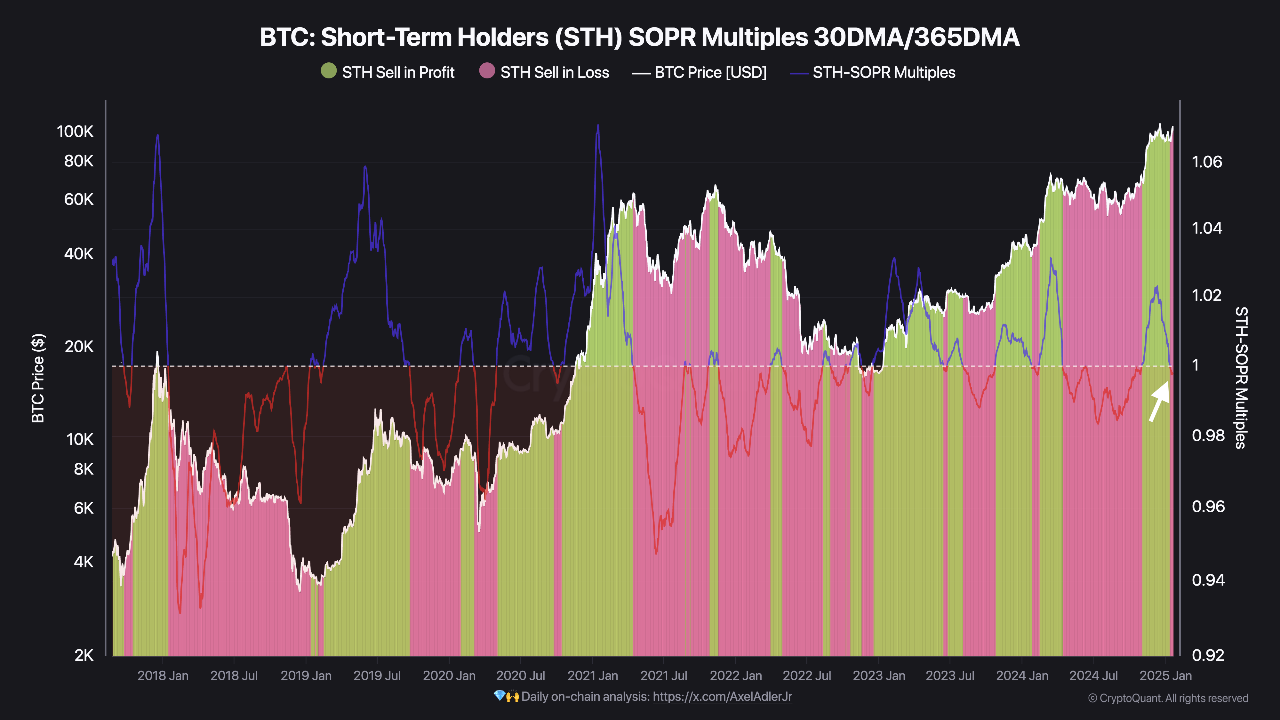 Bitcoin Short-Term Holder Spent Output Profit Ratio (STH SOPR)