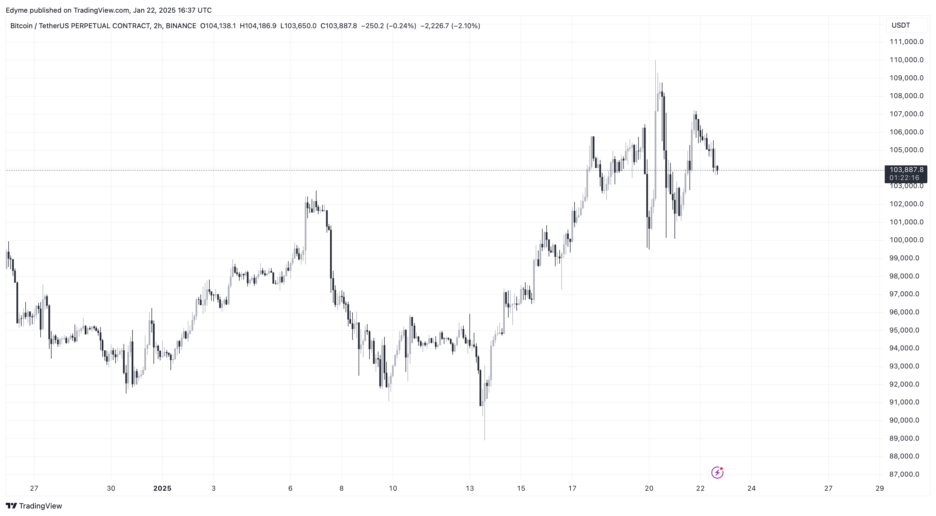Bitcoin (BTC) price chart on TradingView