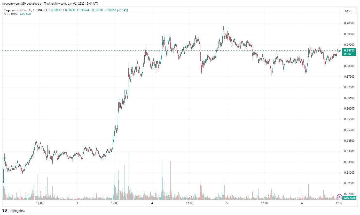 Dogecoin Price Chart