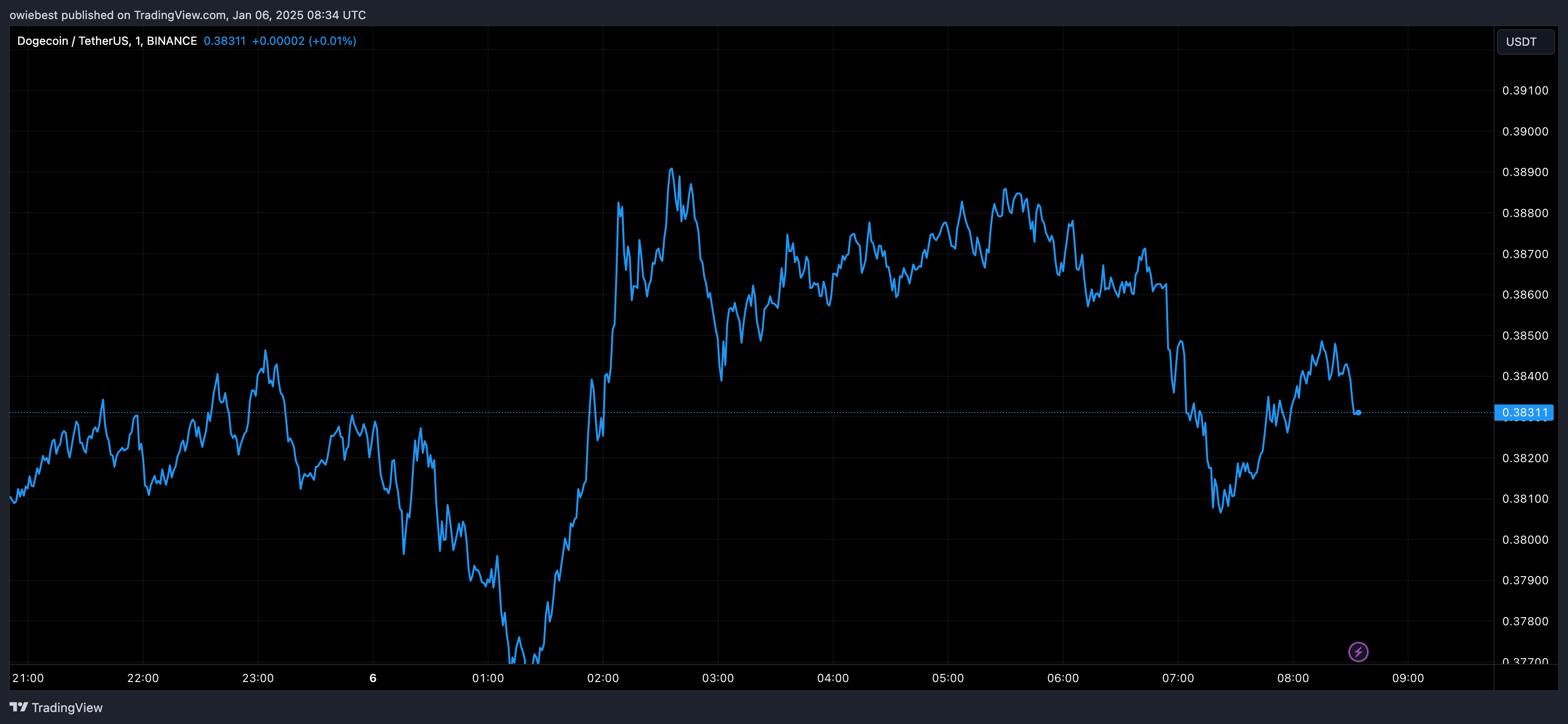 Dogecoin price chart from Tradingview.com