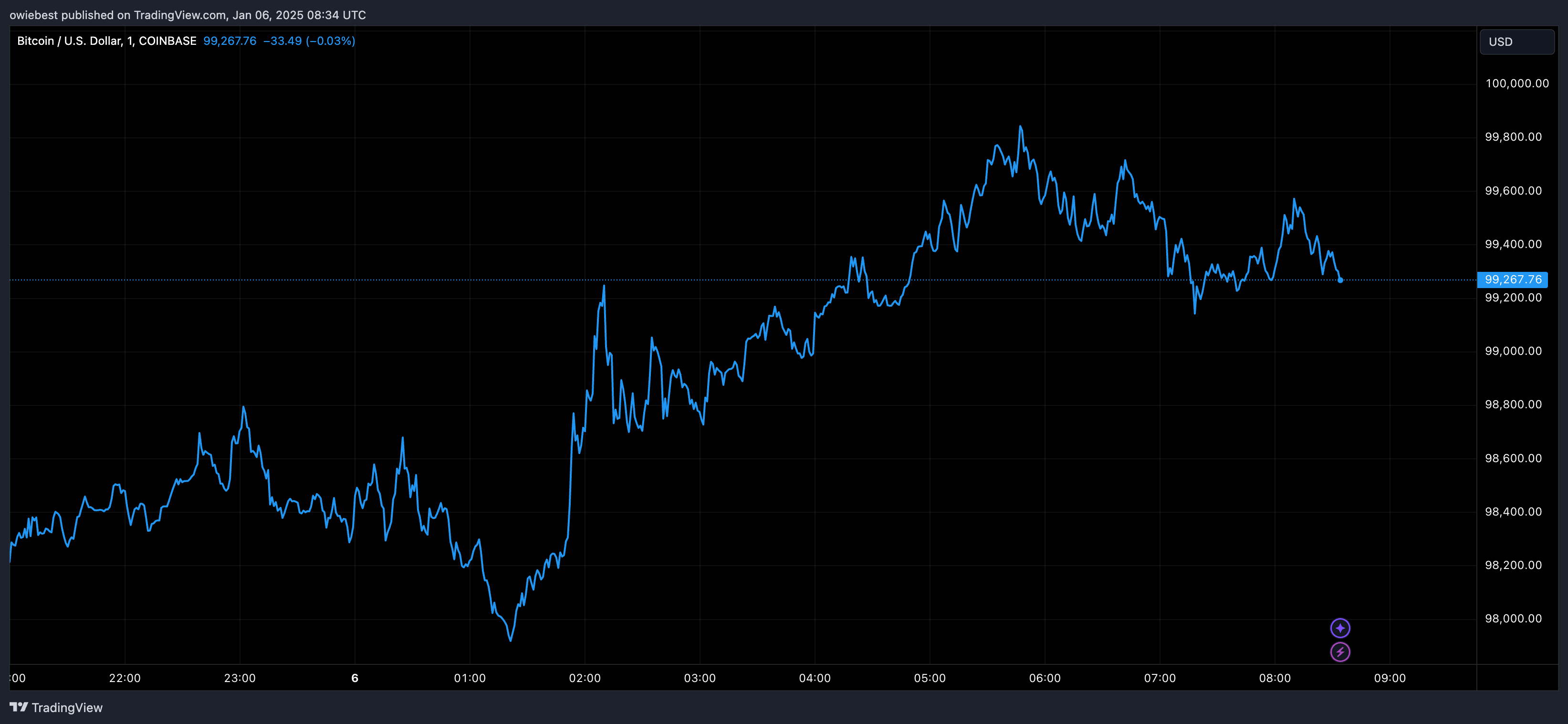 График цены Биткойна с Tradingview.com