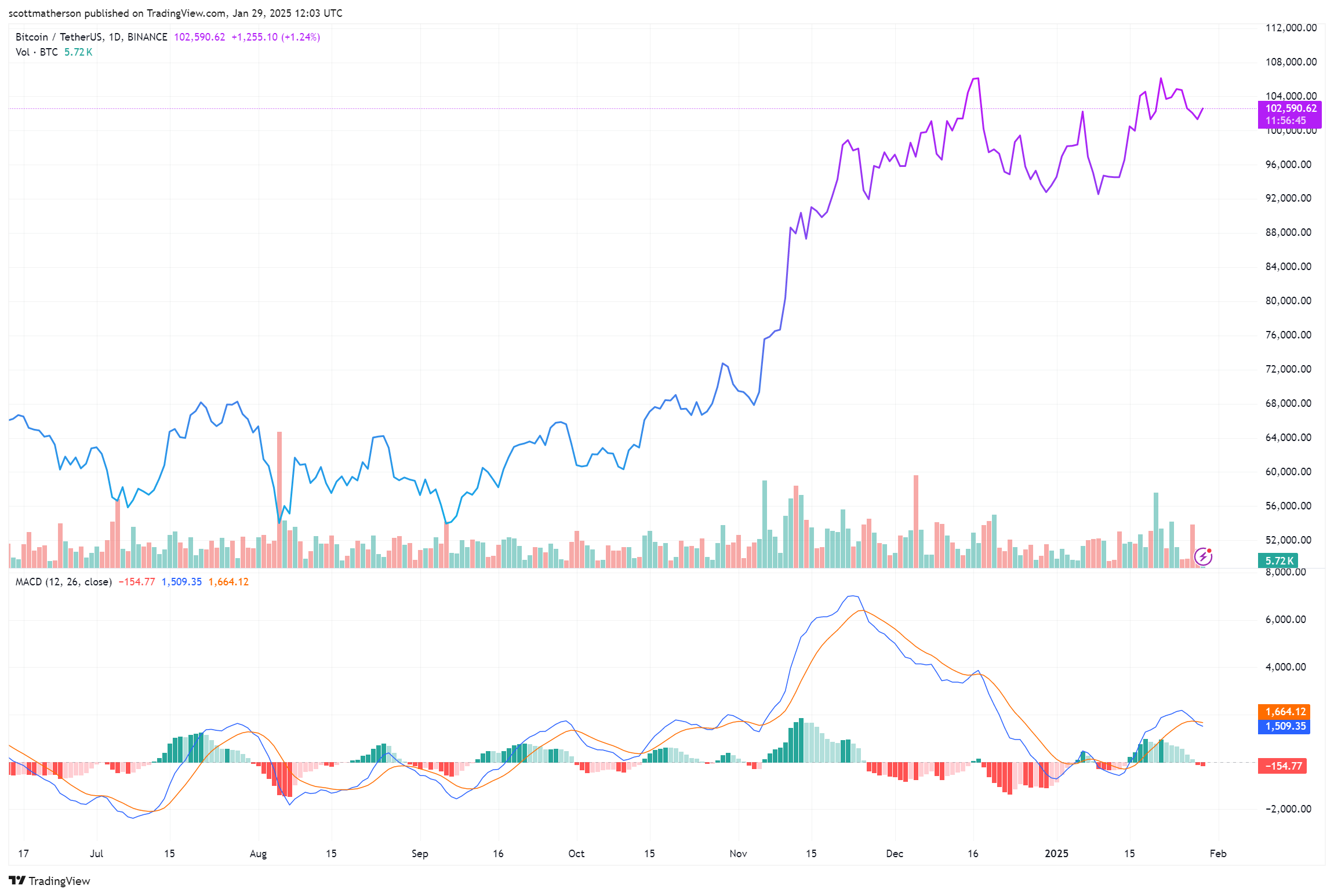 Анализ RSI Биткойна