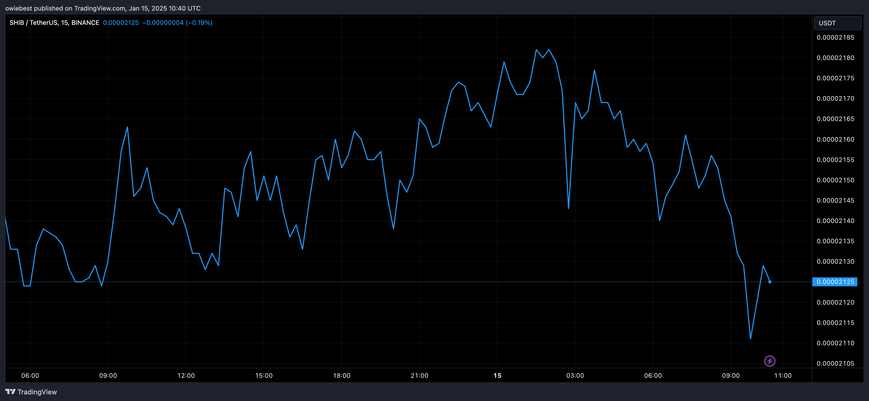 График цены Shiba Inu с Tradingview.com