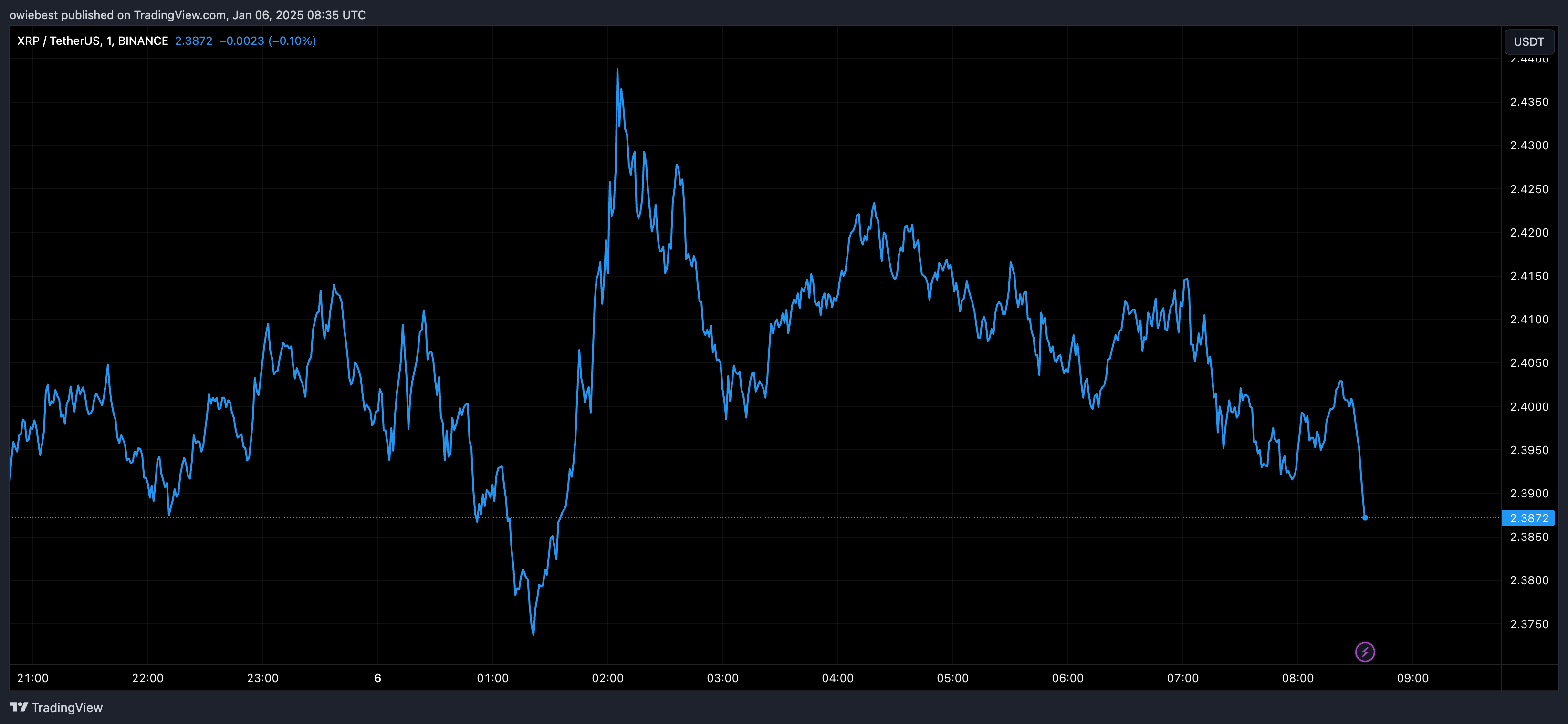 График цены XRP с Tradingview.com