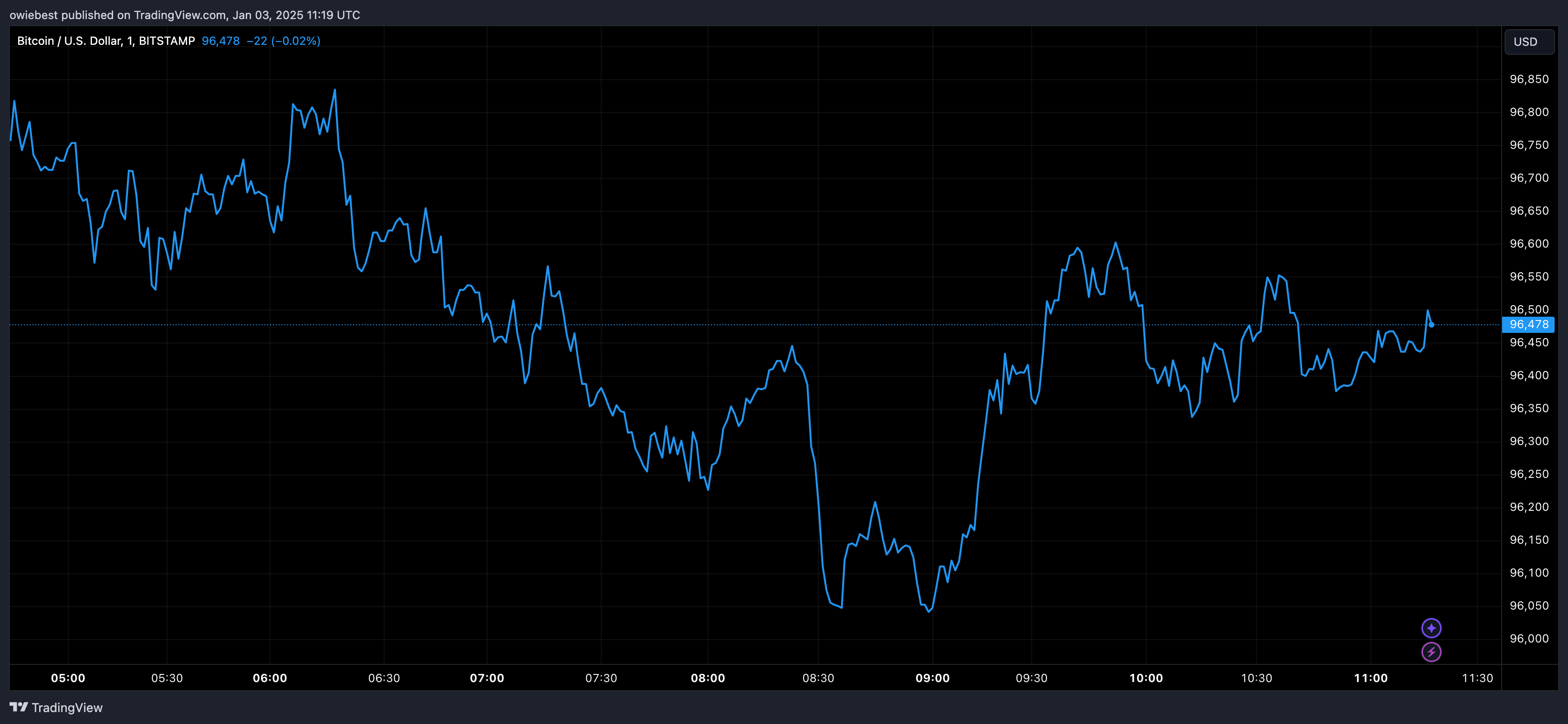 График цены Биткойна с Tradingview.com