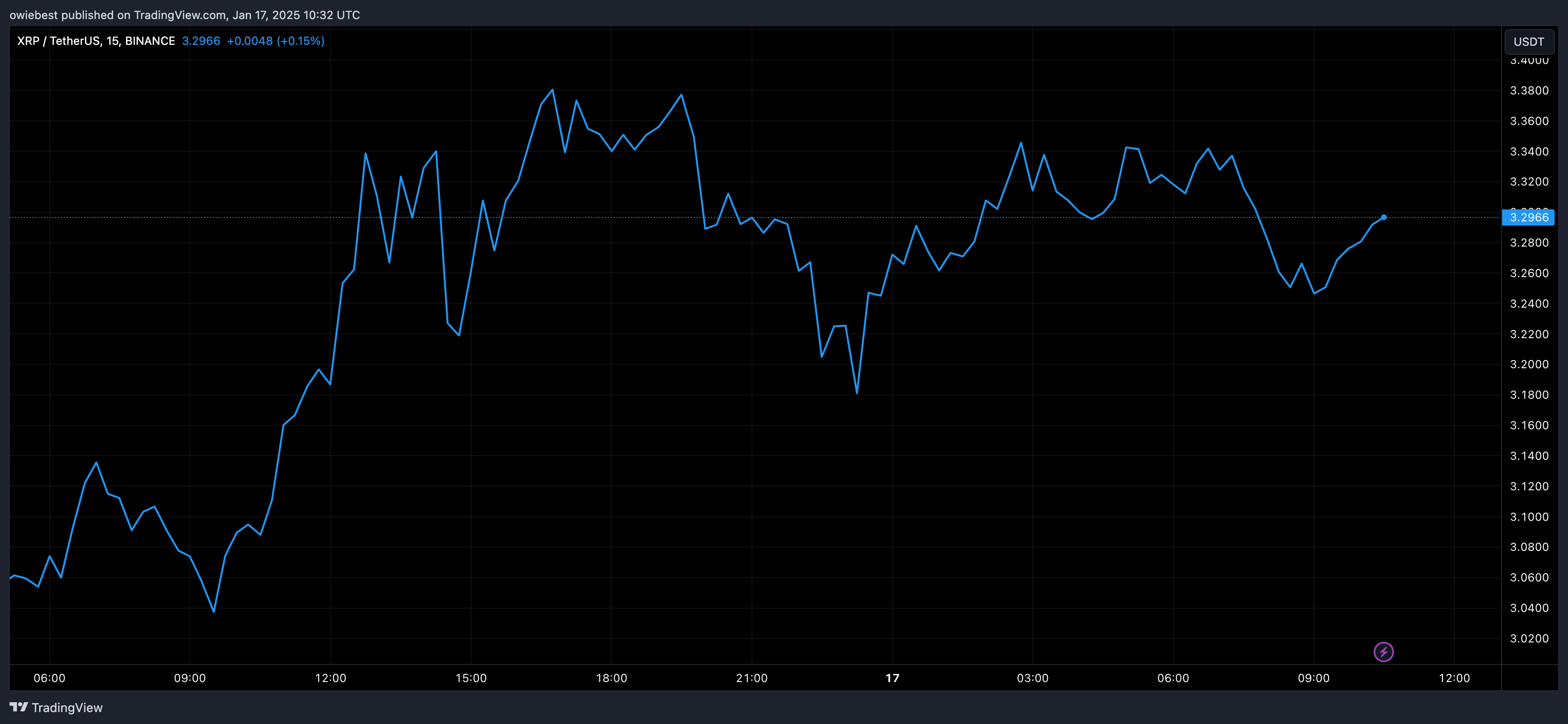 XRP price chart from Tradingview.com