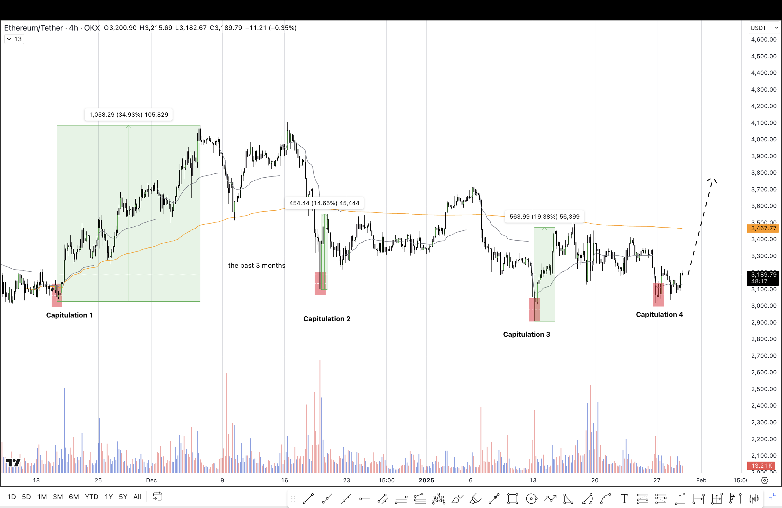 Реакция Ethereum на FOMC. Источник: TradingView