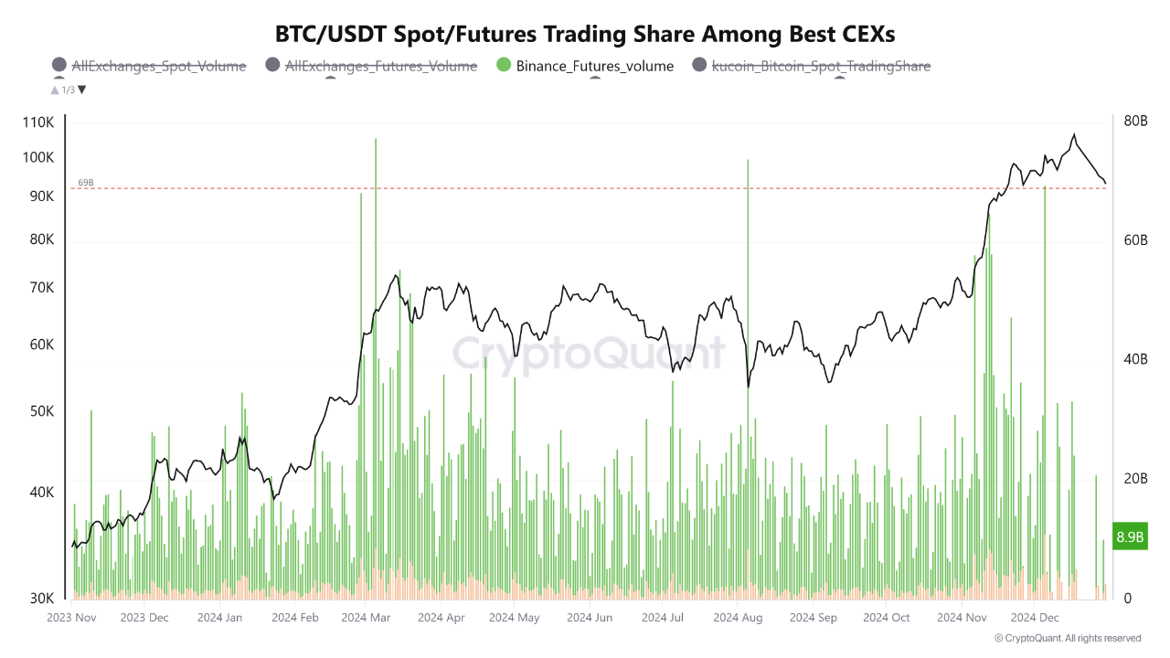 Bitcoin trading activity among top exchanges including Binance.
