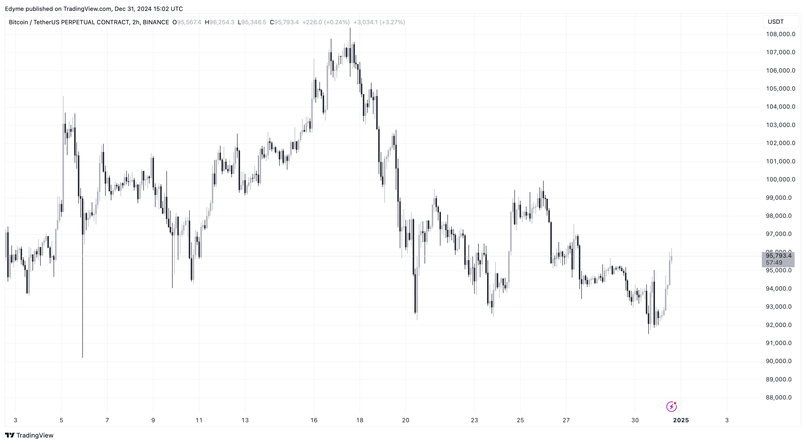 Bitcoin (BTC) price chart on TradingView
