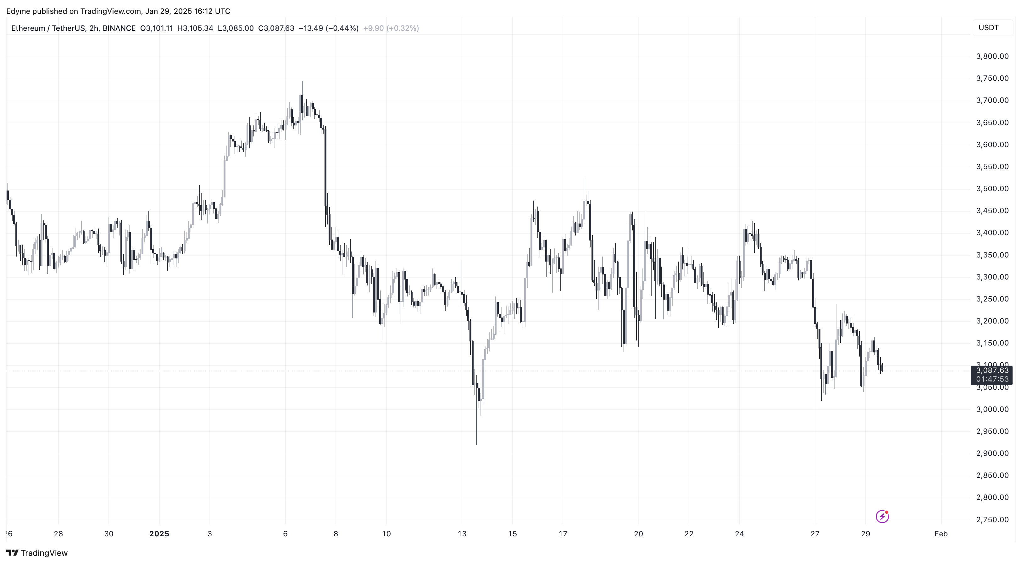 График цены Эфириума (ETH) на TradingView