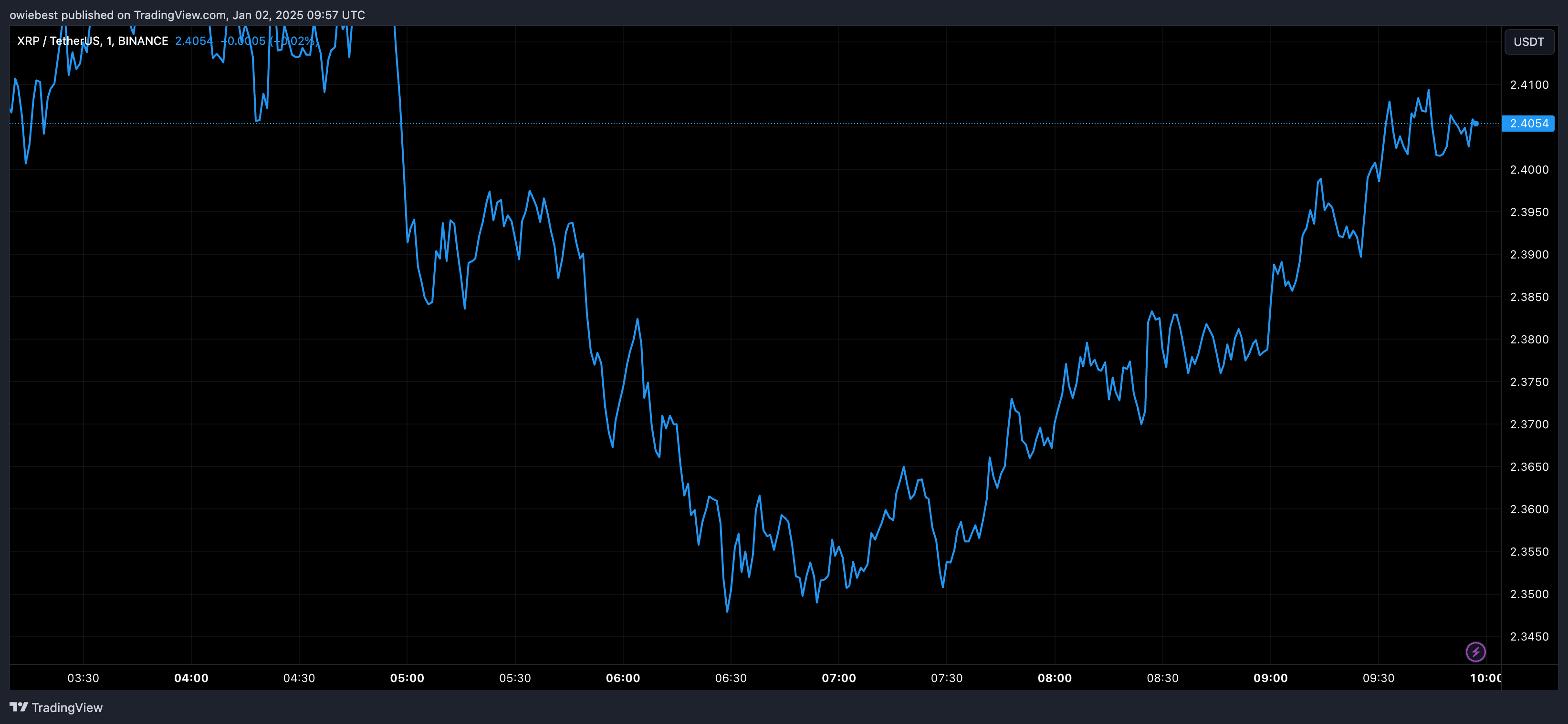 График цены XRP с Tradingview.com