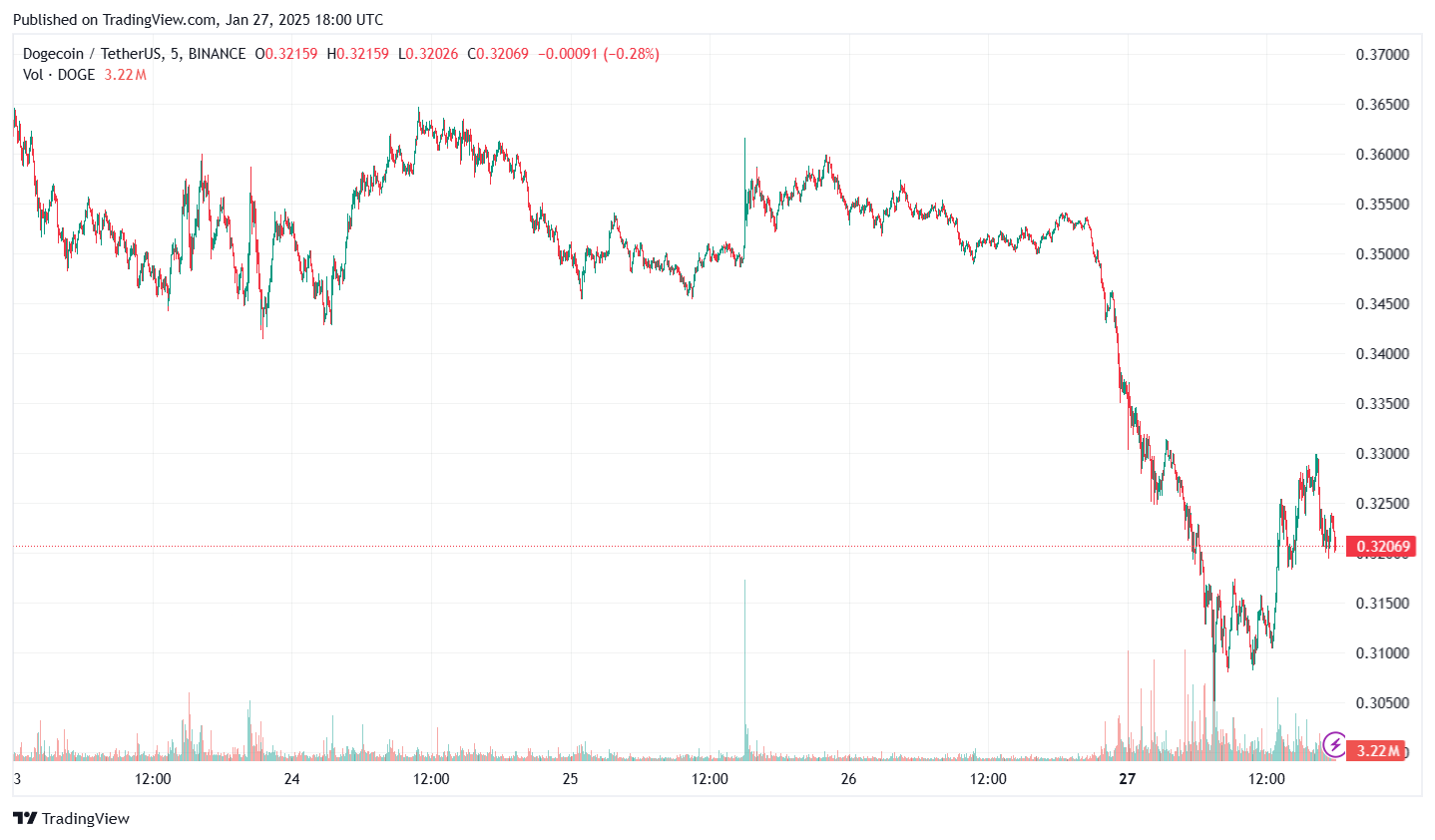 Dogecoin Price Chart