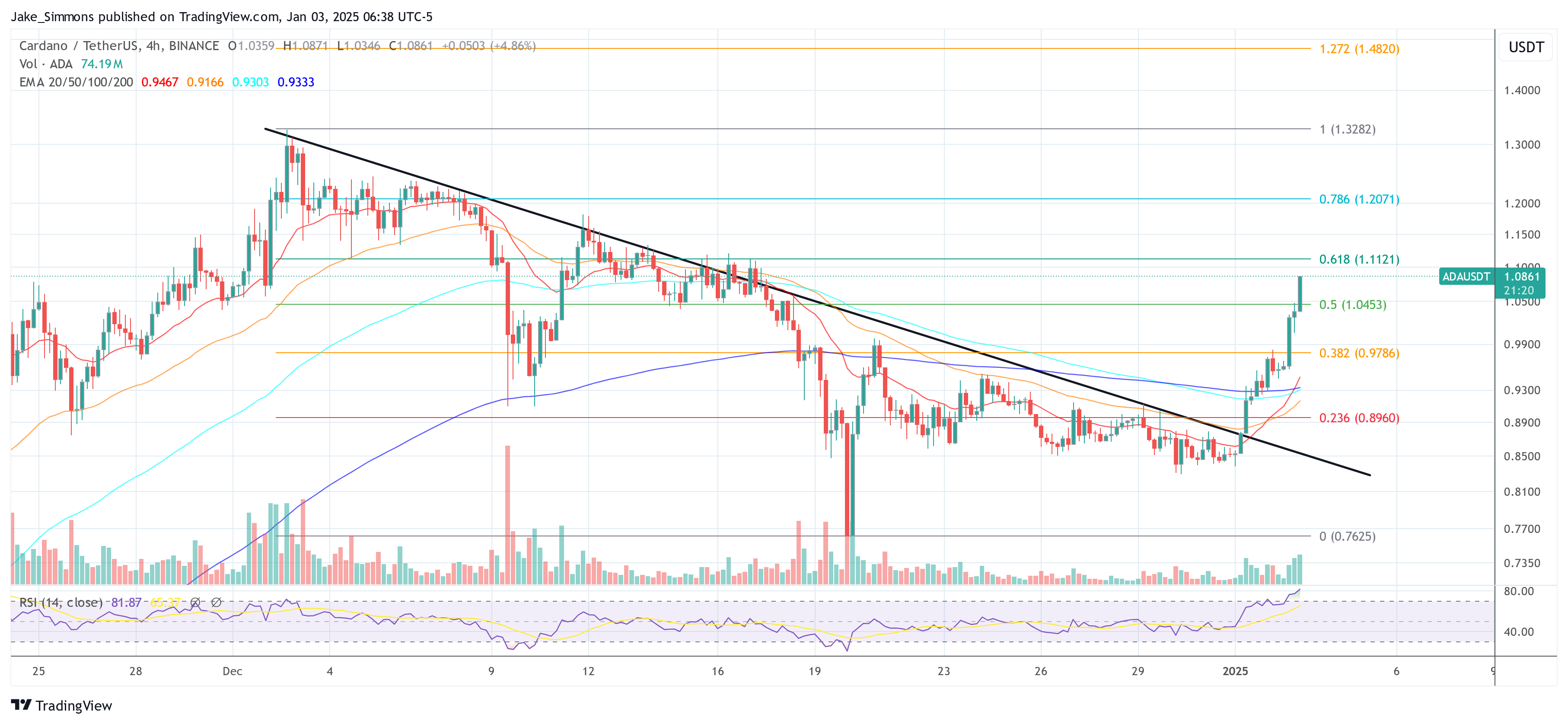 Цена Cardano