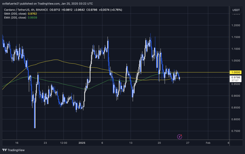 ADA Consolidates below $1 | Source: ADAUSDT chart on TradingView