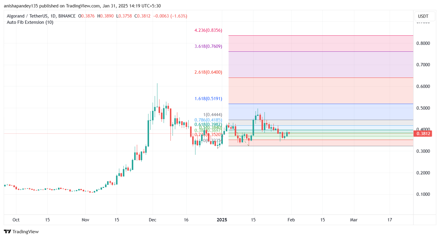 ALGO Price Fib extension