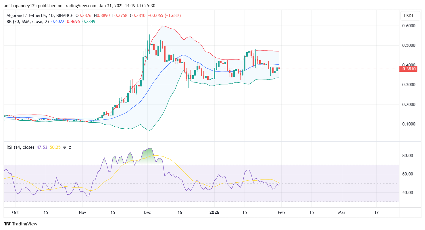 ALGO Price BB RSI