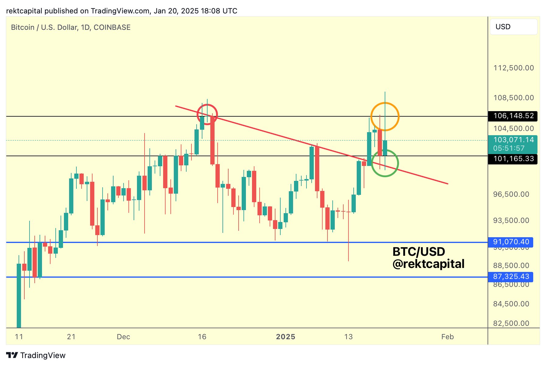 BTC Price Action