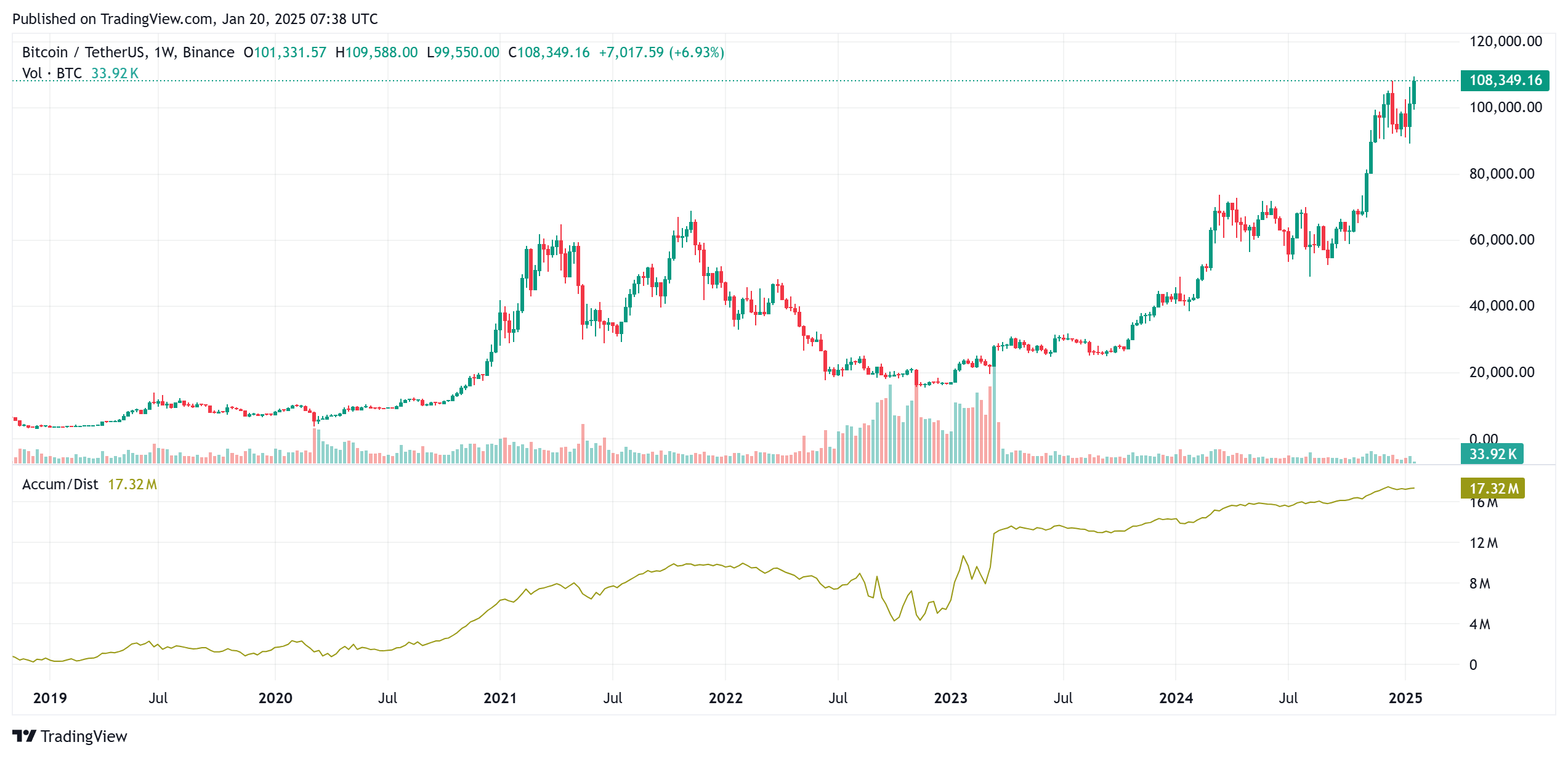 Накопление Bitcoin