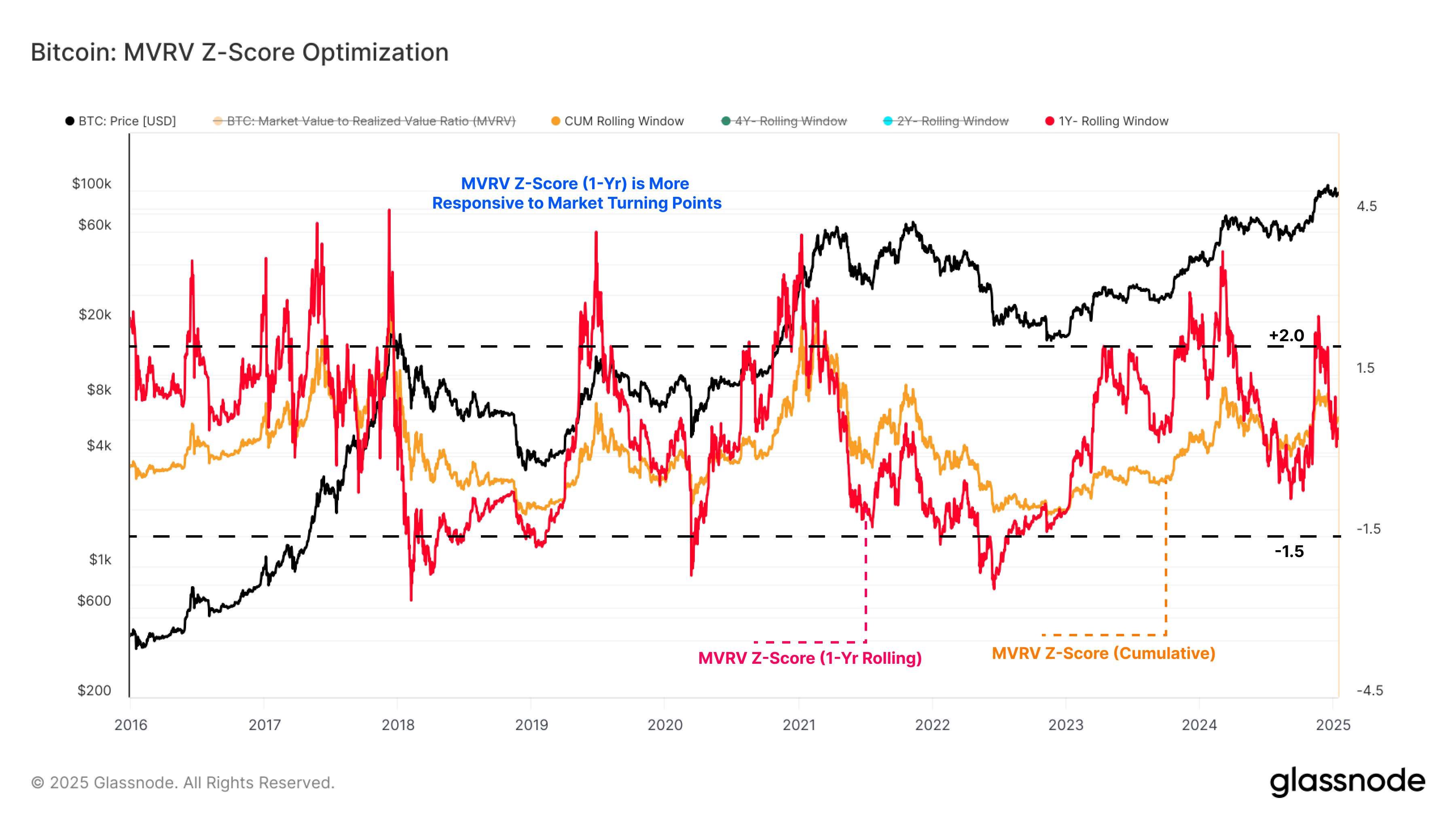 Bitcoin MVRV-Z Score