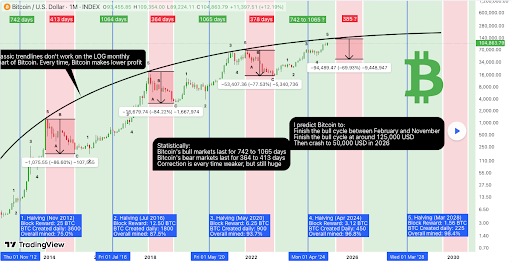 Bitcoin Chart