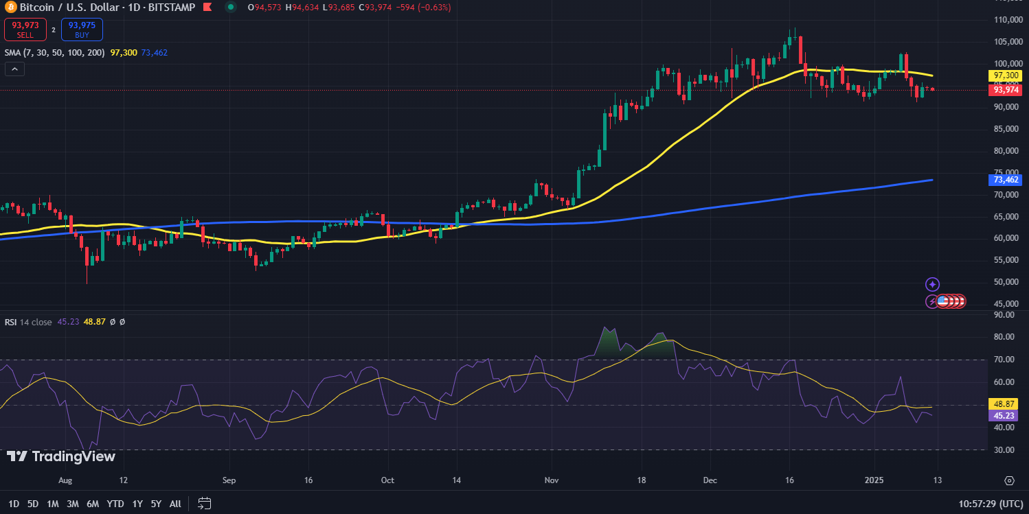 Bitcoin курс график