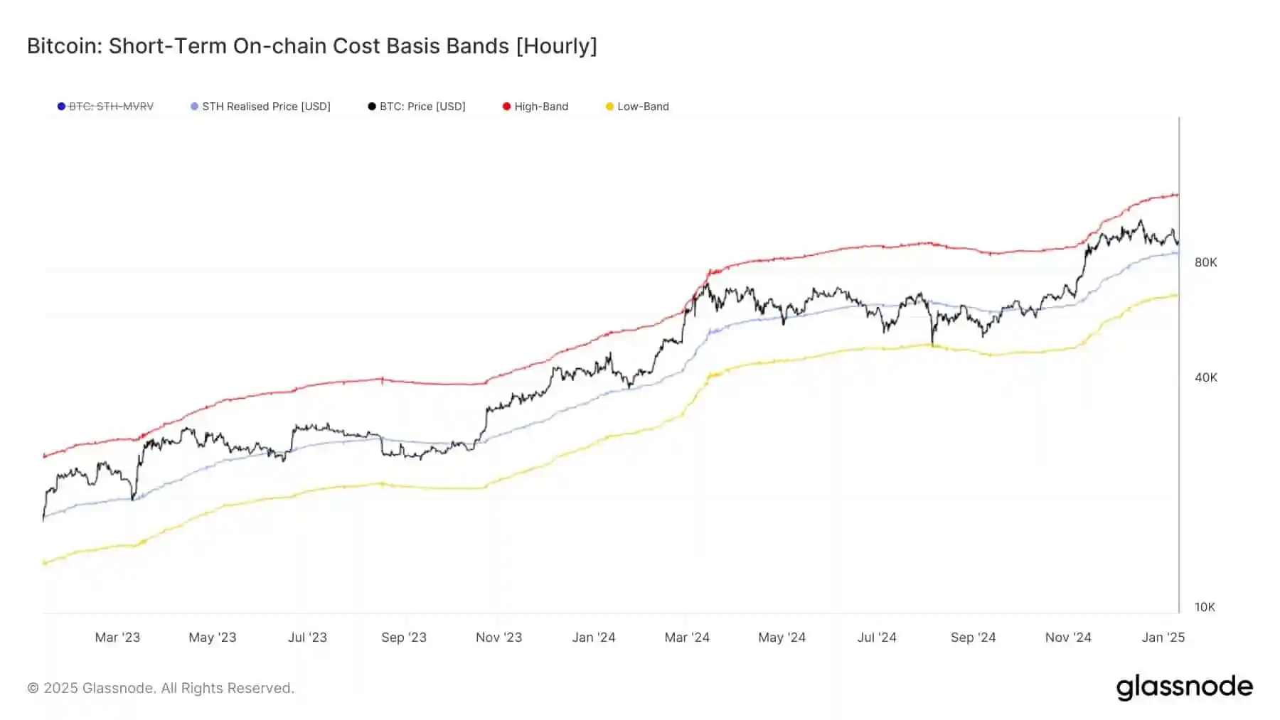 Bitcoin курс - Glassnode