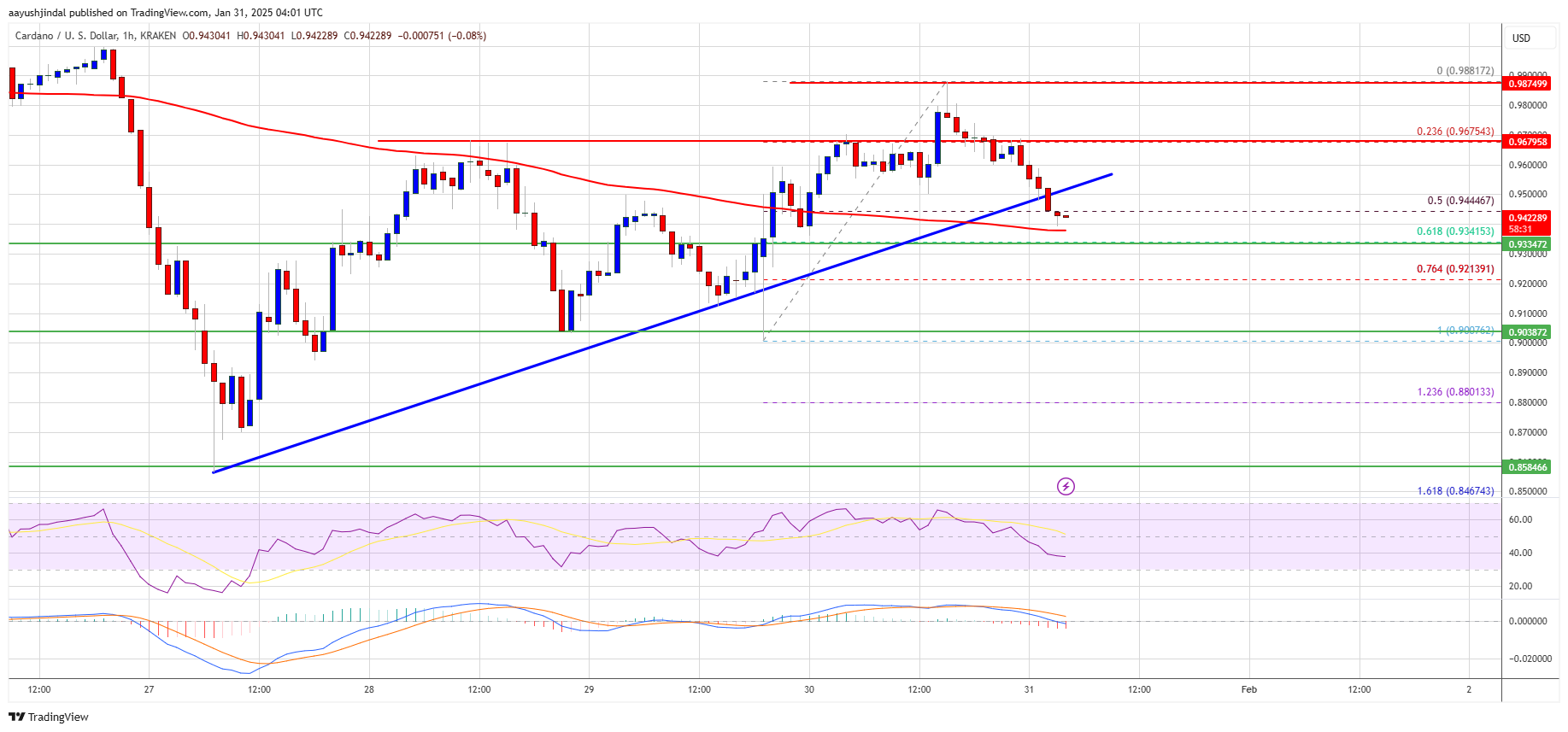 Cardano Price
