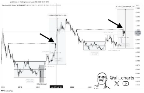 Цена Cardano