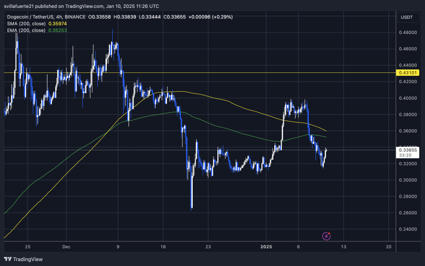 DOGE trying to push higher