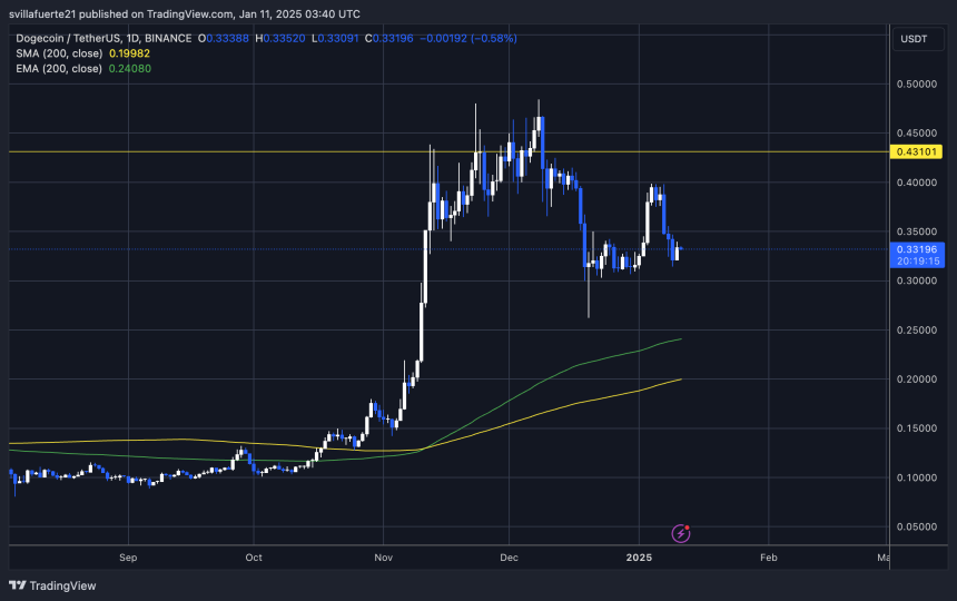 DOGE тестирует ключевой спрос | Источник: график DOGEUSDT на TradingView