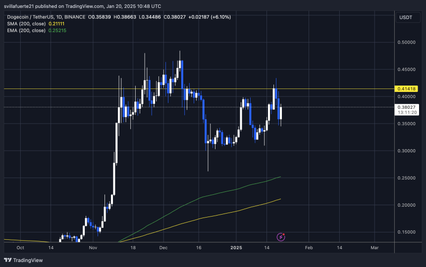 DOGE тестирует ключевую ликвидность