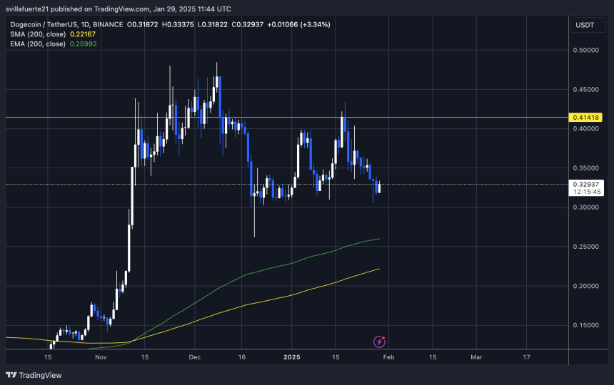 DOGE тестирует ключевой спрос | Source: DOGEUSDT chart on TradingView