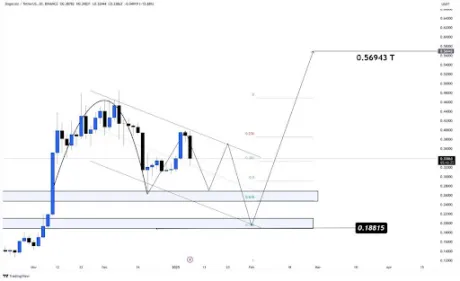 Dogecoin Chart