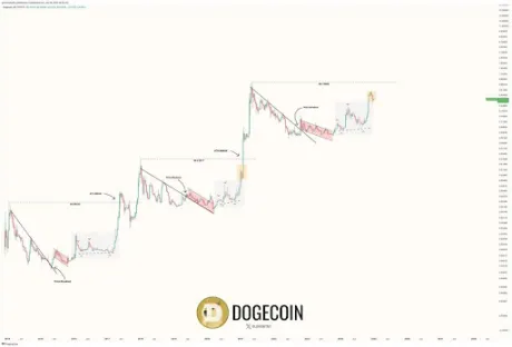 Dogecoin Chart