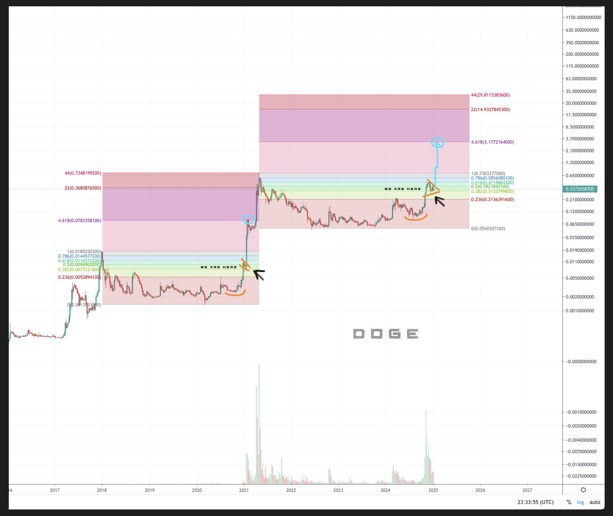 Dogecoin Price Chart