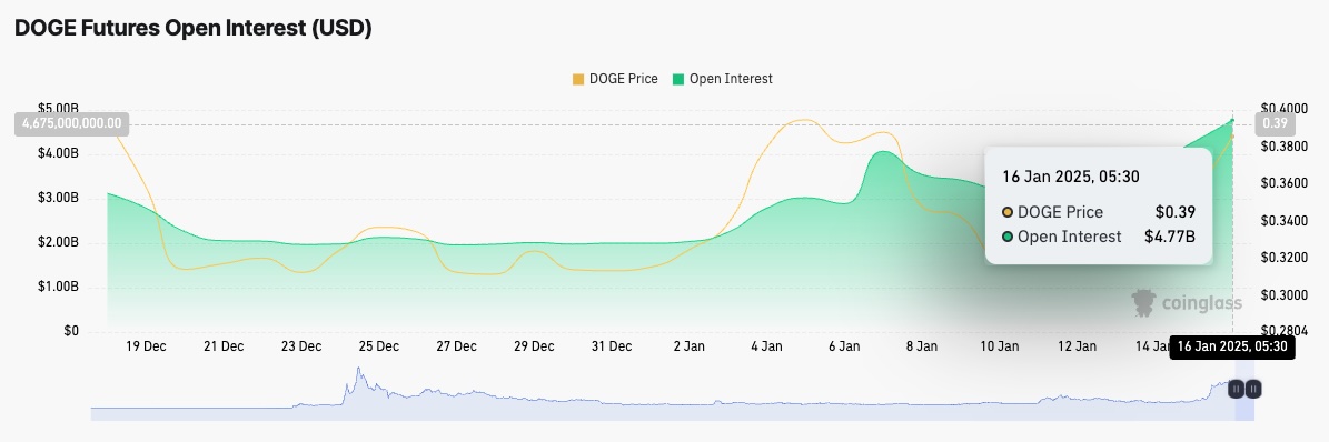 Dogecoin Open Interest