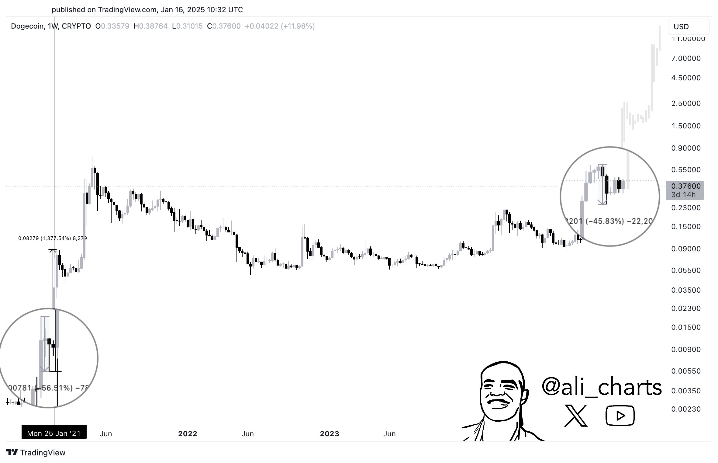 Dogecoin Price Breakout