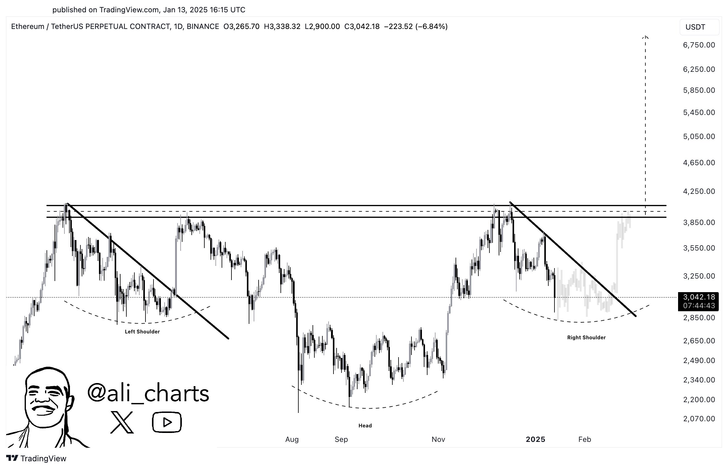 ETH Technical Analysis