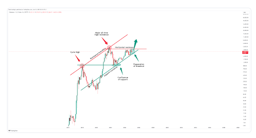 Ethereum Chart