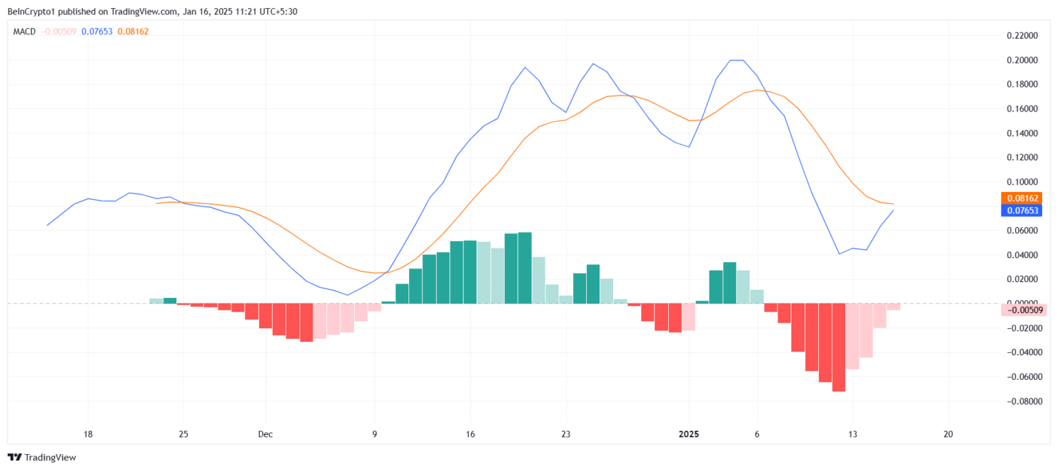 FARTCOIN MACD Chart