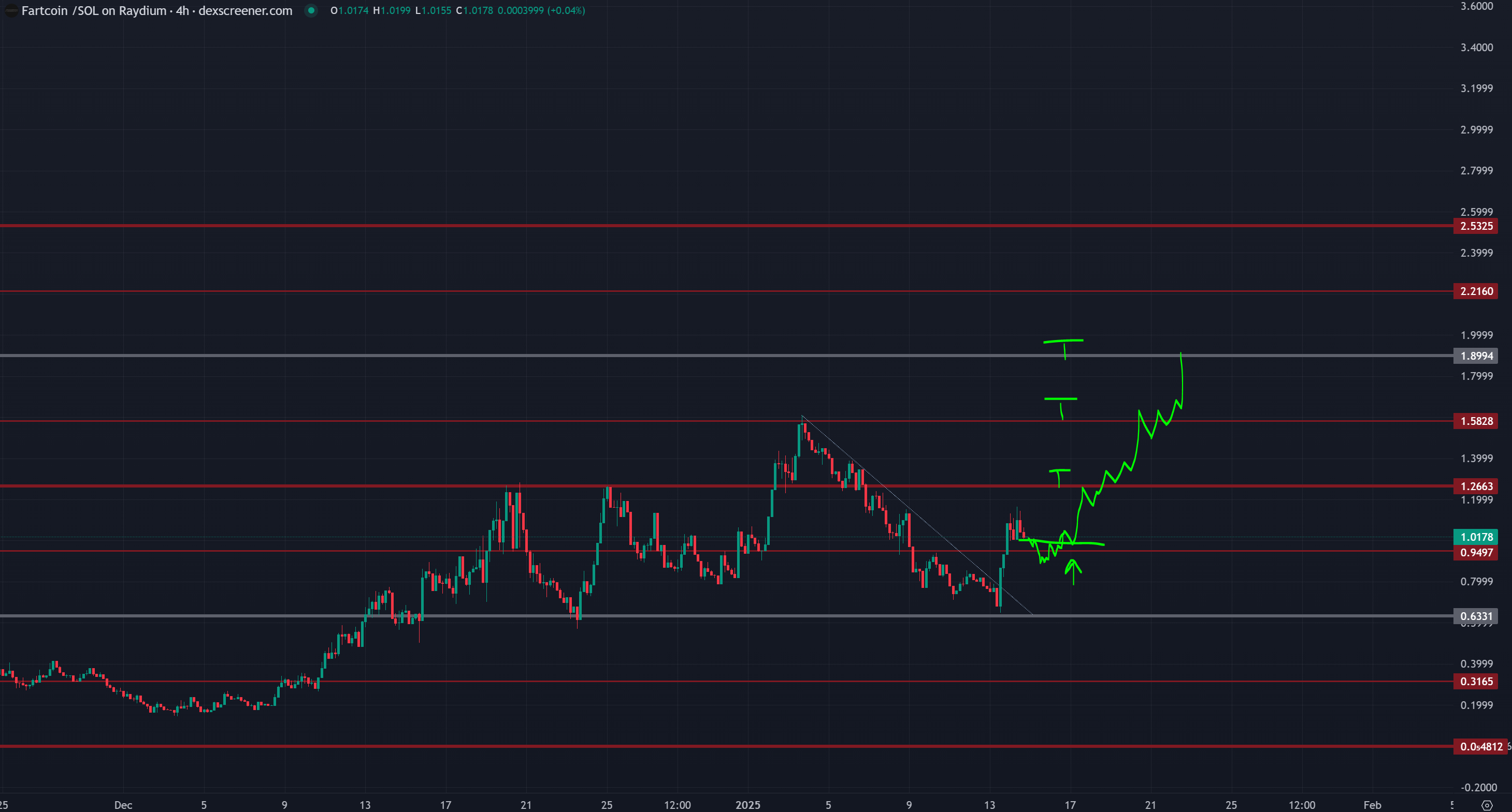 FARTCOIN Price Prediction